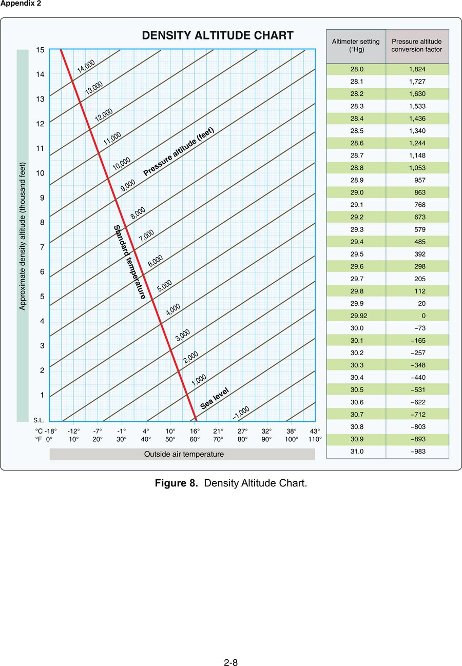 Density altitude chart for converting pressure altitude and outside air temperature to approximate density altitude, with an altimeter-setting conversion table.